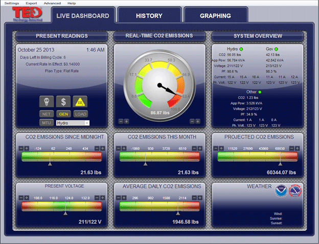 Chart Showing Emissions Saved with OLT's Hydroelectric System